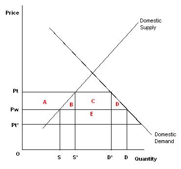 Effects of a Tariff