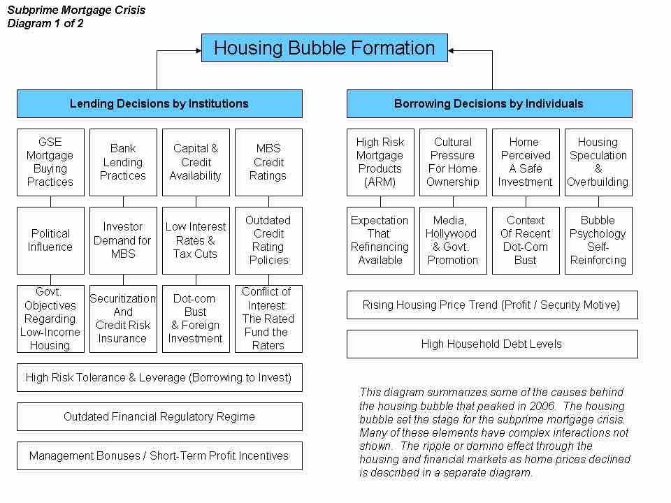 Inputs to the Mortgage Crisis