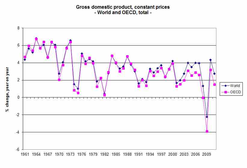 World GDP Growth