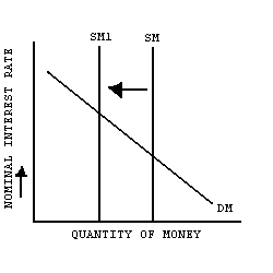 Contractionary monetary policy