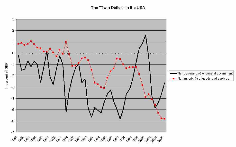 Twin Deficits in the US