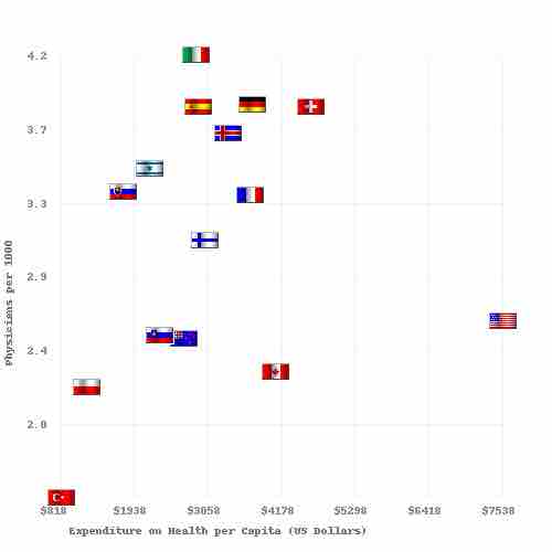 Capital Costs and Physicians