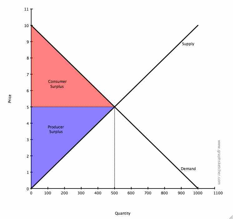 Consumer Surplus