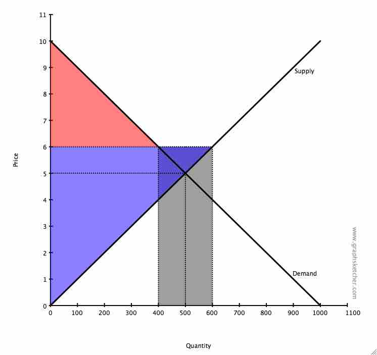 Consumer Surplus with Price Support