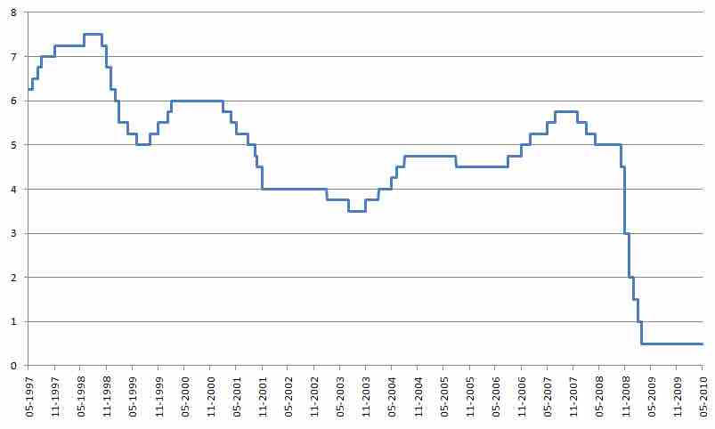 Bank of England Interest Rates