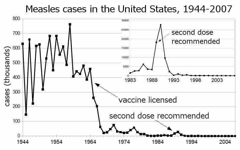 Measles cases reported in the United States, 1944-2007