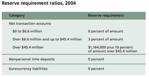 Reserve Requirement