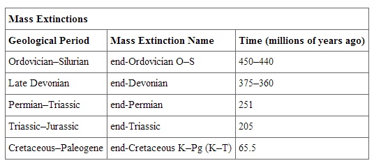 Five mass extinctions