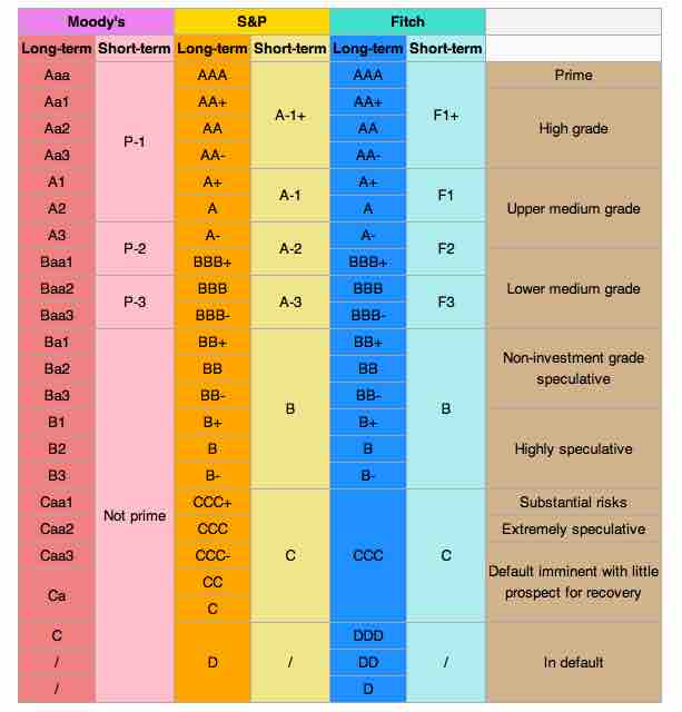 Bond Credit Ratings