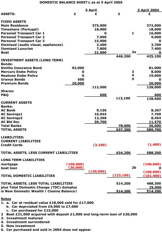 Domestic Balance Sheet