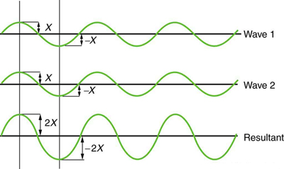 Constructive Interference