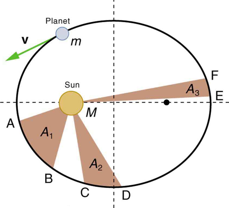 Kepler's Second Law