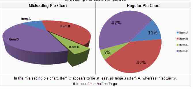 Misleading 3D Pie Chart