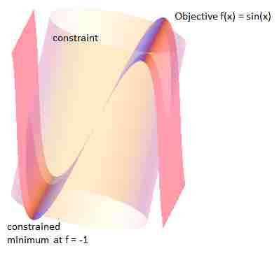 Example where the contour and constraint cross at an extremum.