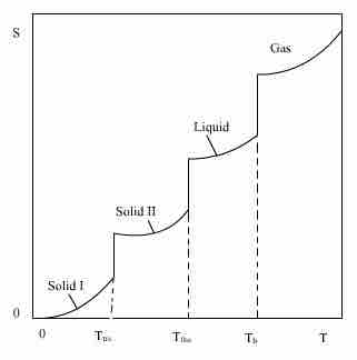 Entropy as a Function of Temperature