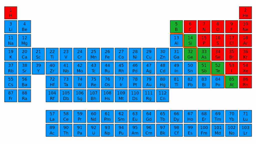 The periodic table