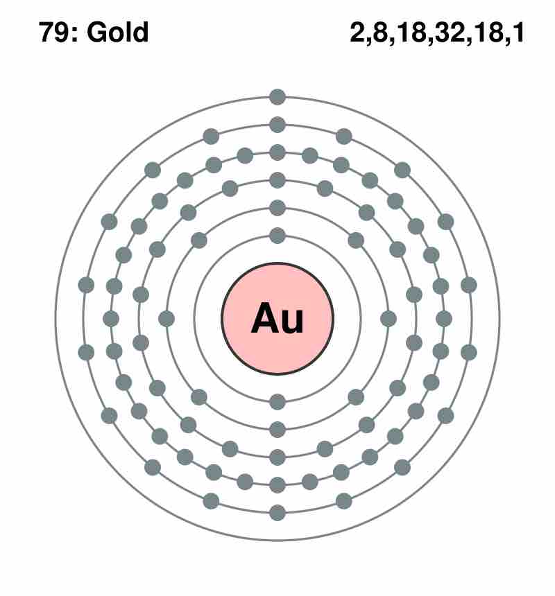 Principal energy levels of gold (Au)