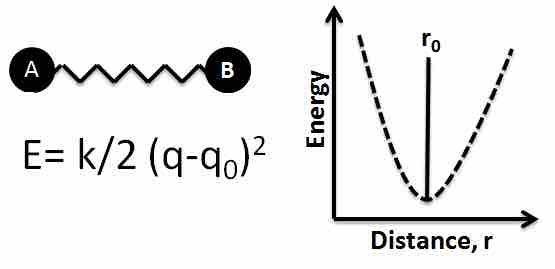 Ball-and-spring model of a chemical bond
