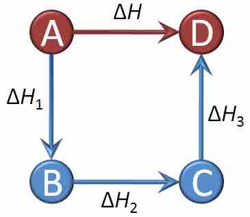 Graphical representation of Hess's law