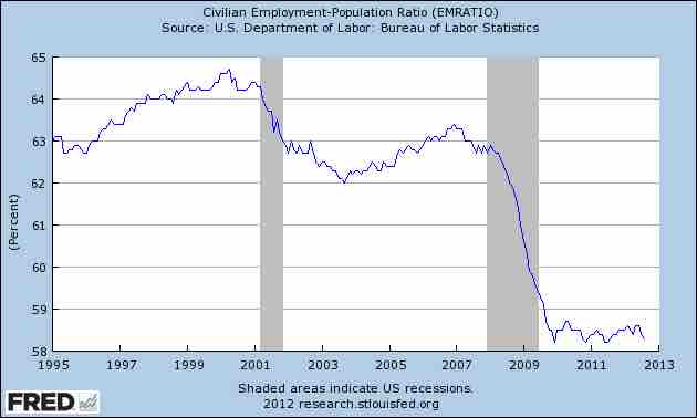 U.S. unemployment, 1995-2012