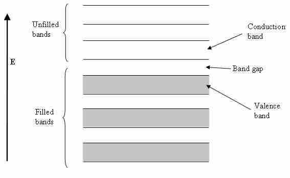 Band Structure