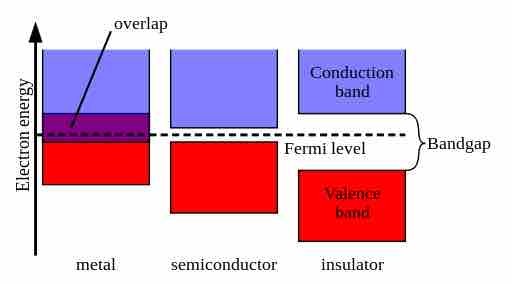 Energy Bands in Solids