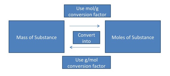 Mass and mole conversions