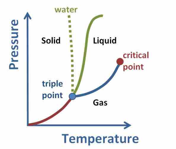 Phase Diagram for a Substance