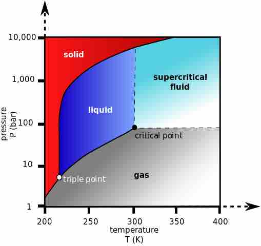 Phase Diagram for Carbon Dioxide