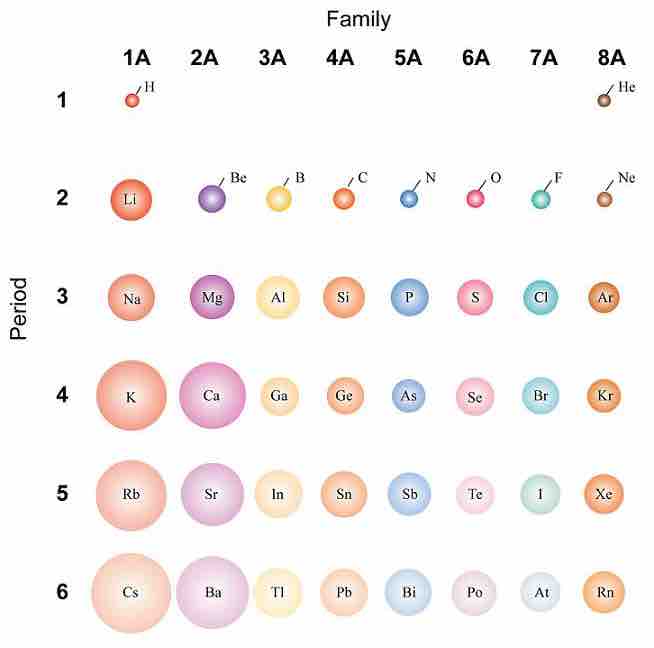 Atomic Sizes (Radii)