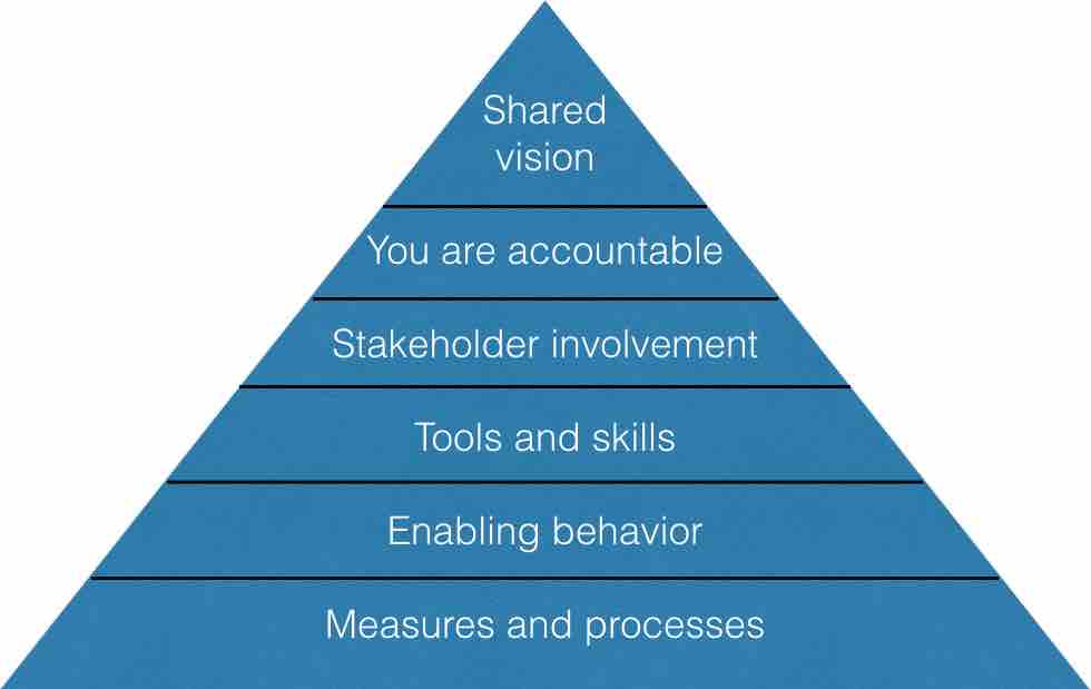 Factors of a strategic plan