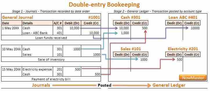 The General Ledger