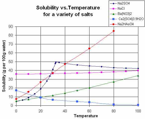 Solubility Versus Temperature