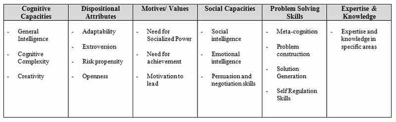 Leadership traits