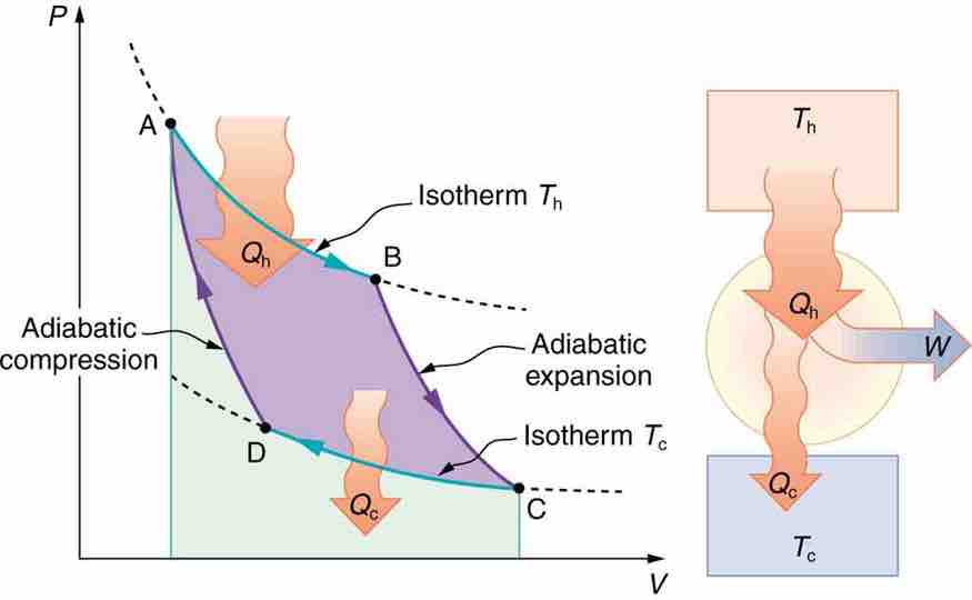 PV Diagram for a Carnot Cycle