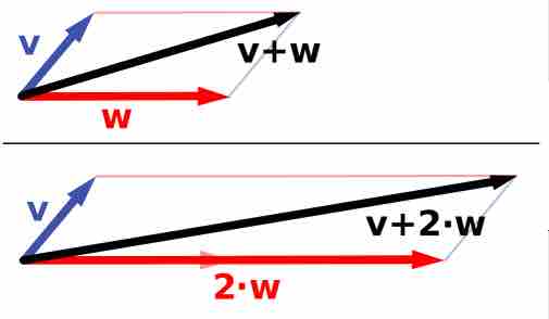 Vector Addition