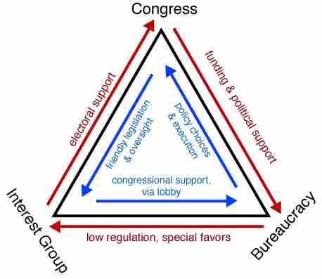 The Iron Triangle