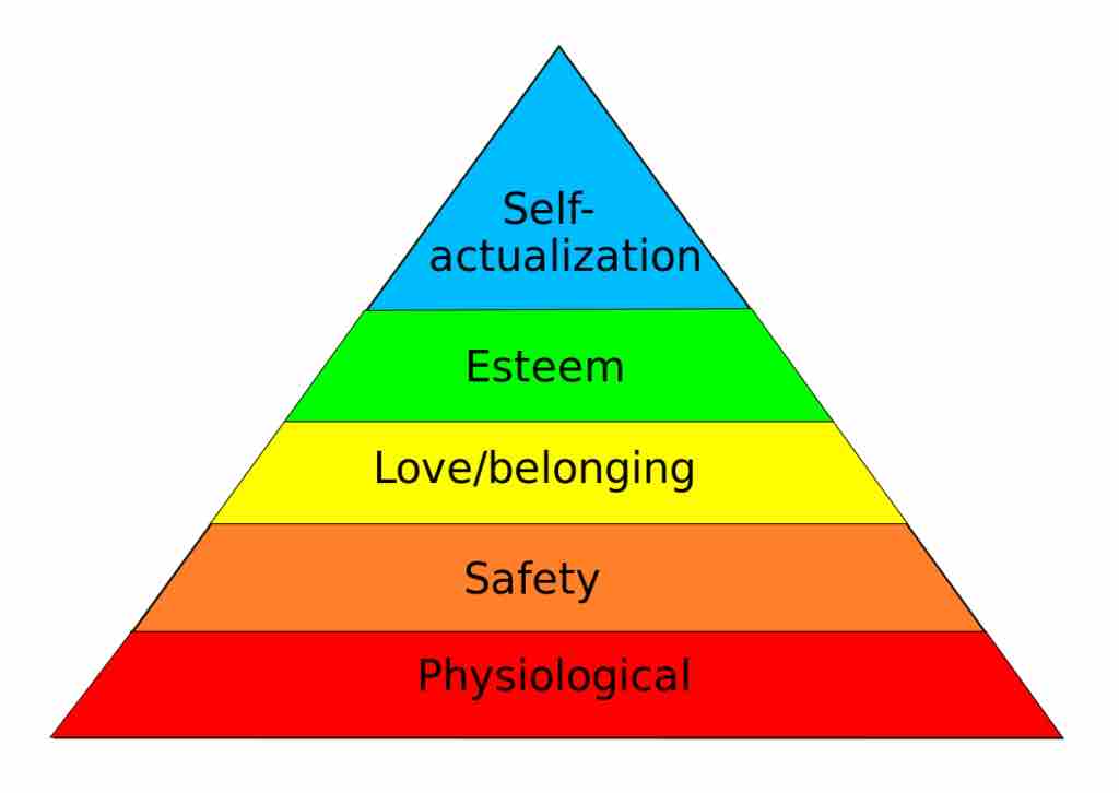 Maslow's hierarchy of needs