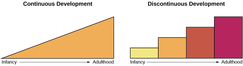 Continuous vs. discontinuous development