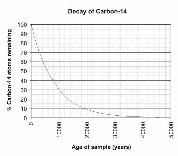 Half-life of Carbon-14