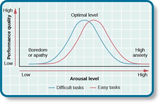 Optimal Arousal