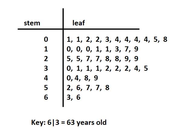 Stem-and-leaf plot