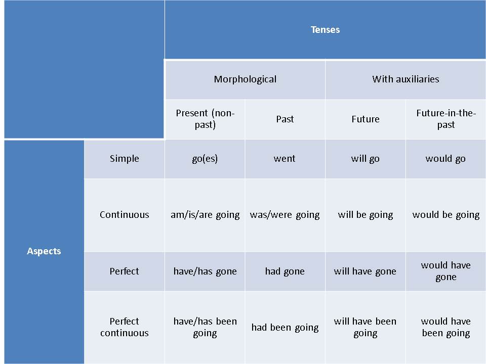 Verb tense