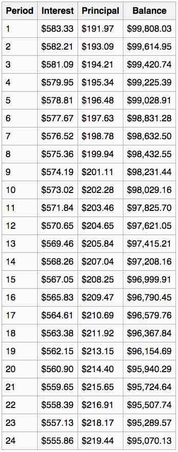 Amortization Schedule