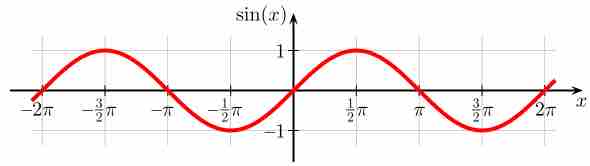 Plot of Sine