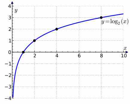 Plot of $\log_2(x)$