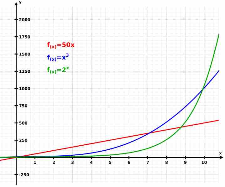 Exponential Growth