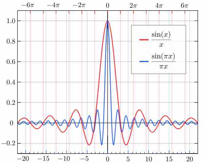 Sinc Function