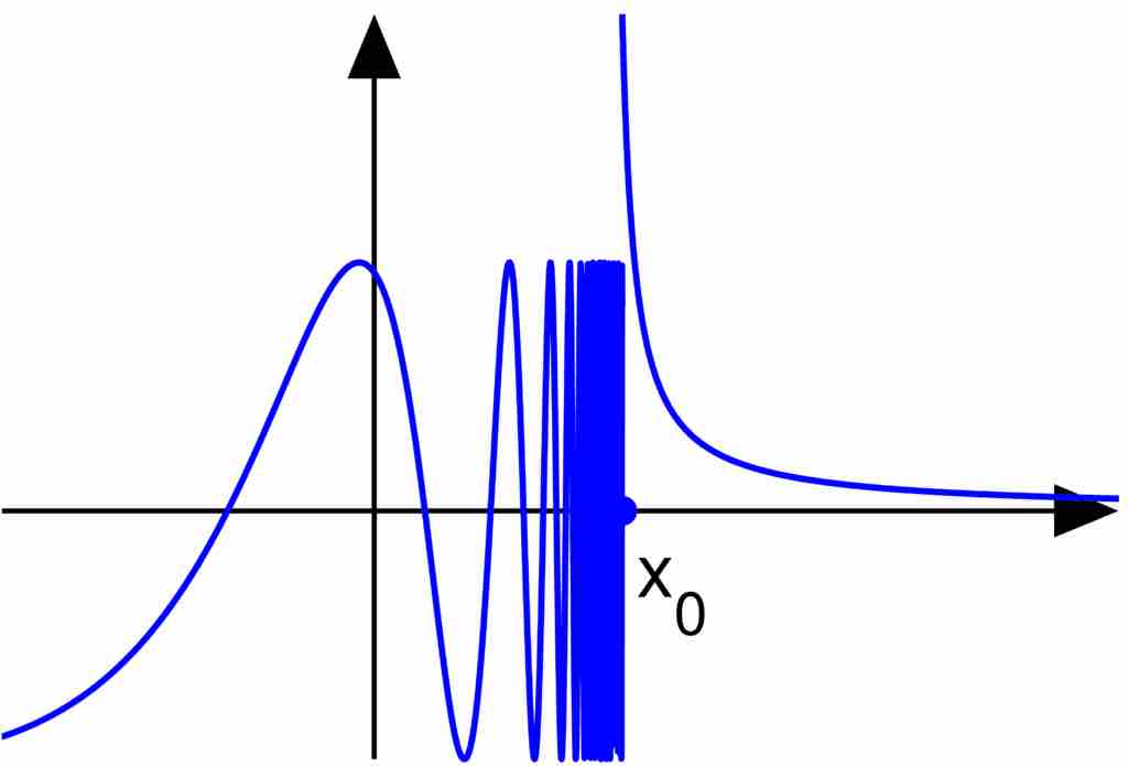 Essential Discontinuity