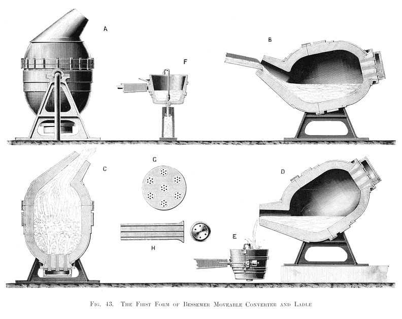 Diagram of the Bessemer converter